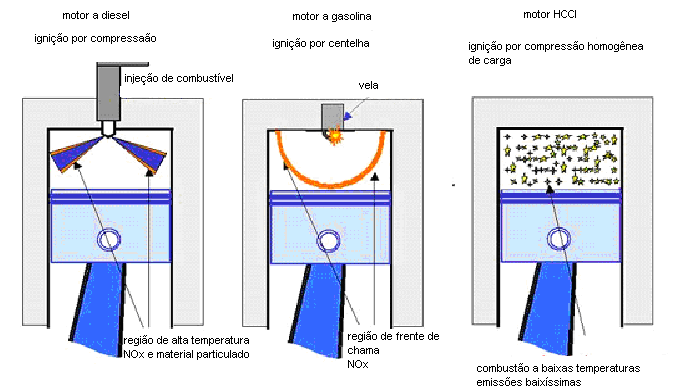 Figura 3. Comparação entre motor Diesel, Otto e HCCI. Em um motor HCCI, o combustível e o ar são misturados e injetados no interior do cilindro.