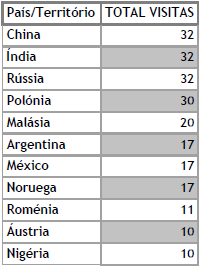 49. N.º de visitas sos diversos sites municipais da EDD: ano de 2013 50. N.º de visitas por país de origem no ano de 2013 ATA N.