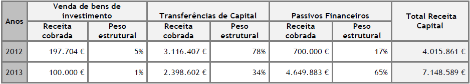 A Receita de Capital arrecadada pelo Município durante o ano de 2013 ascendeu a 7,1 milhões de euros.