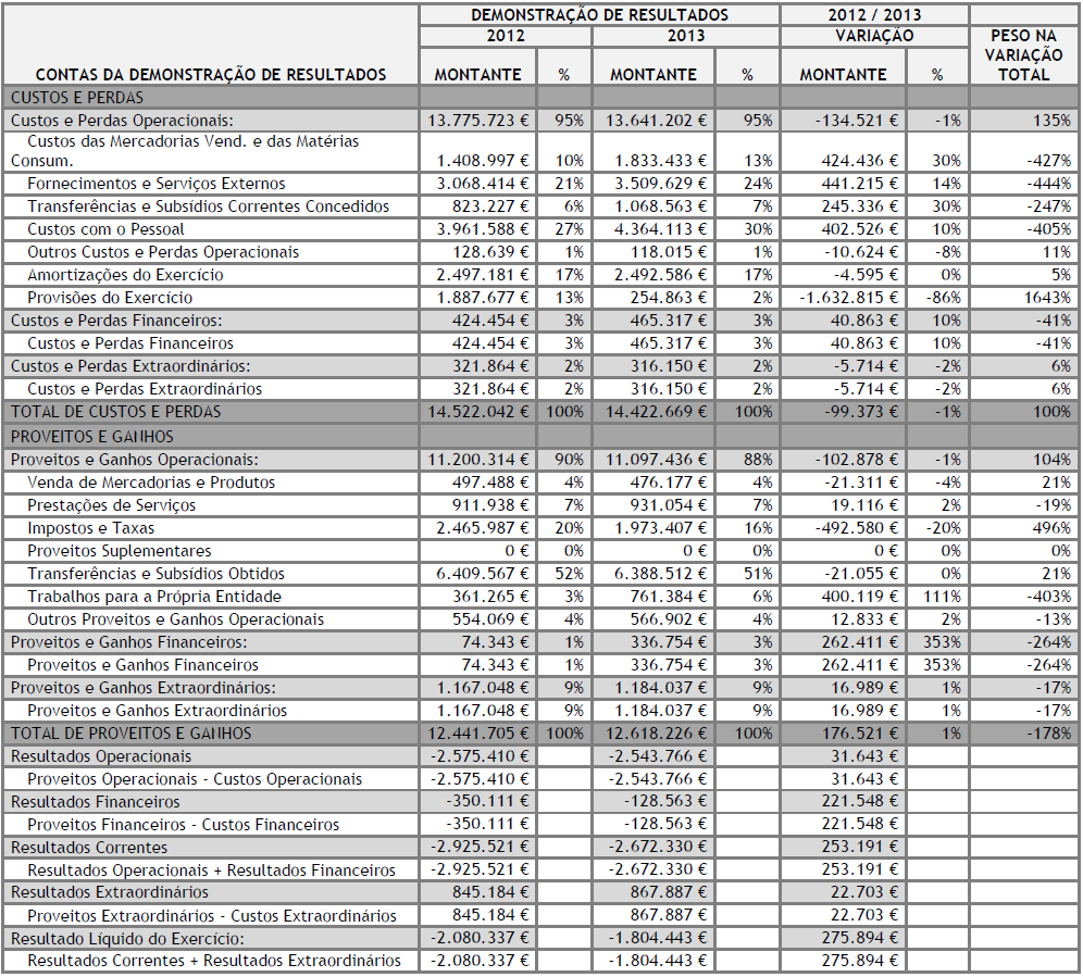 O Resultado Líquido do Exercício apresenta um valor negativo de 1,8 milhões de euros, contribuindo para isso os resultados correntes (resultados operacionais + resultados financeiros).