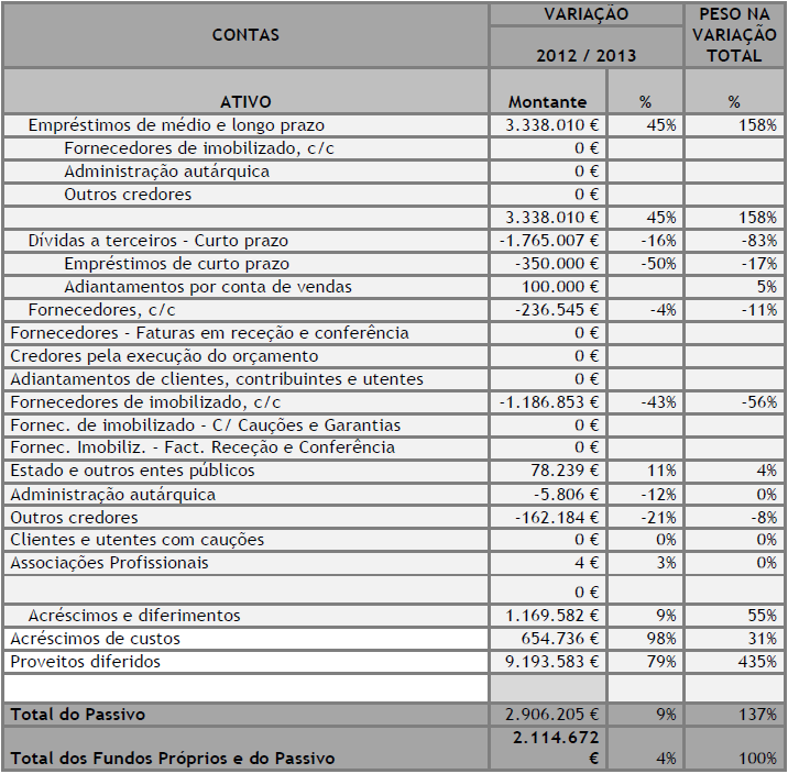 De 2012 para 2013: O Ativo aumentou, em termos líquidos, aproximadamente 2,1 milhões de