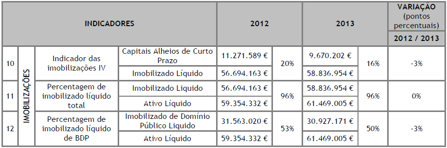 A Liquidez Geral revela a capacidade do Município em pagar os encargos a curto prazo.