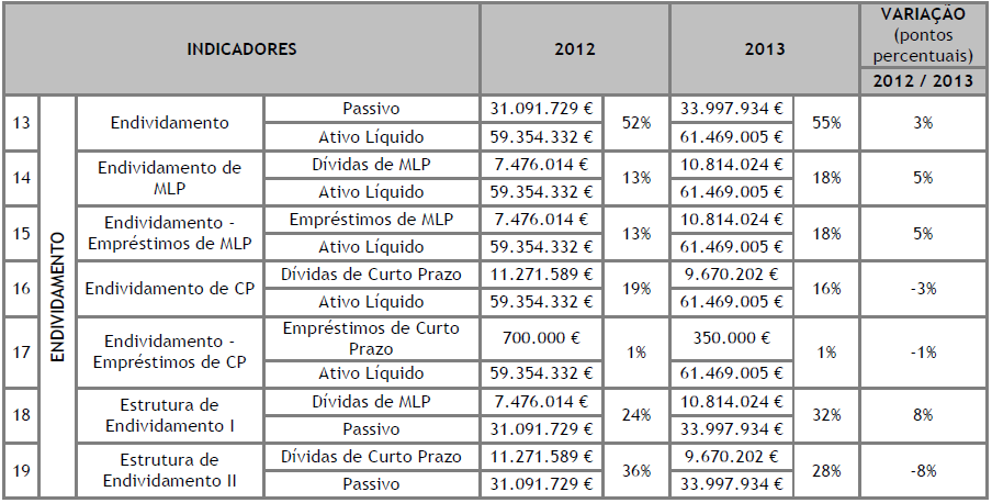 este indicador diminuiu ligeiramente face a 2012. De endividamento Tabela 91.