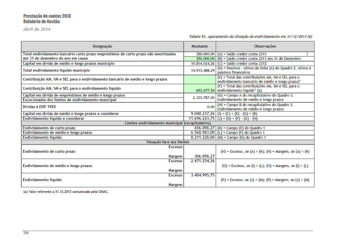 Tabela 93. Apuramento da situação de endividamento em 31/12/2013 ( ) (a) Valor referente a 31.12.2013 comunicado pela CIMAC.