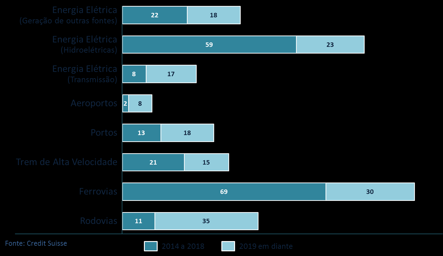 Gráfico 54 Investimentos Projetados Programa de Concessões em Logística e Energia Elétrica em R$ bilhões Minas Gerais Minas Gerais é o quarto estado em extensão territorial e conta com cerca de 20