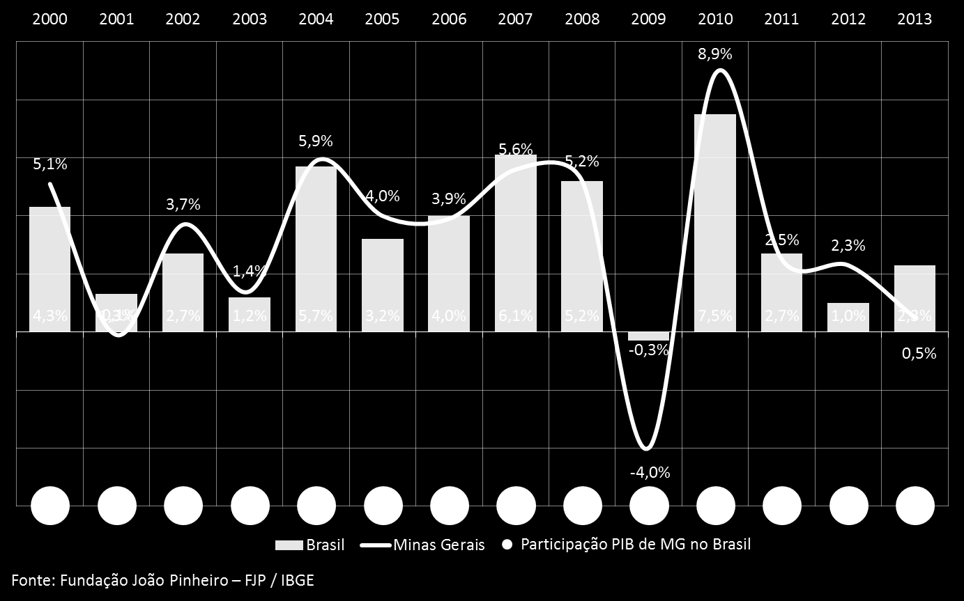 Gráfico 55 Taxa Anual de Crescimento do PIB de MG e Brasil Participação da Economia Mineira no PIB Brasileiro A distribuição setorial da economia vem se mantendo constante desde 2000.