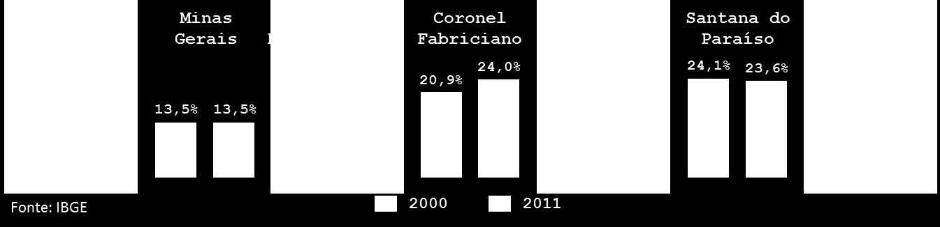 de 4,9%, de 4,8% em Minas Gerais e de 3,6% no Brasil.