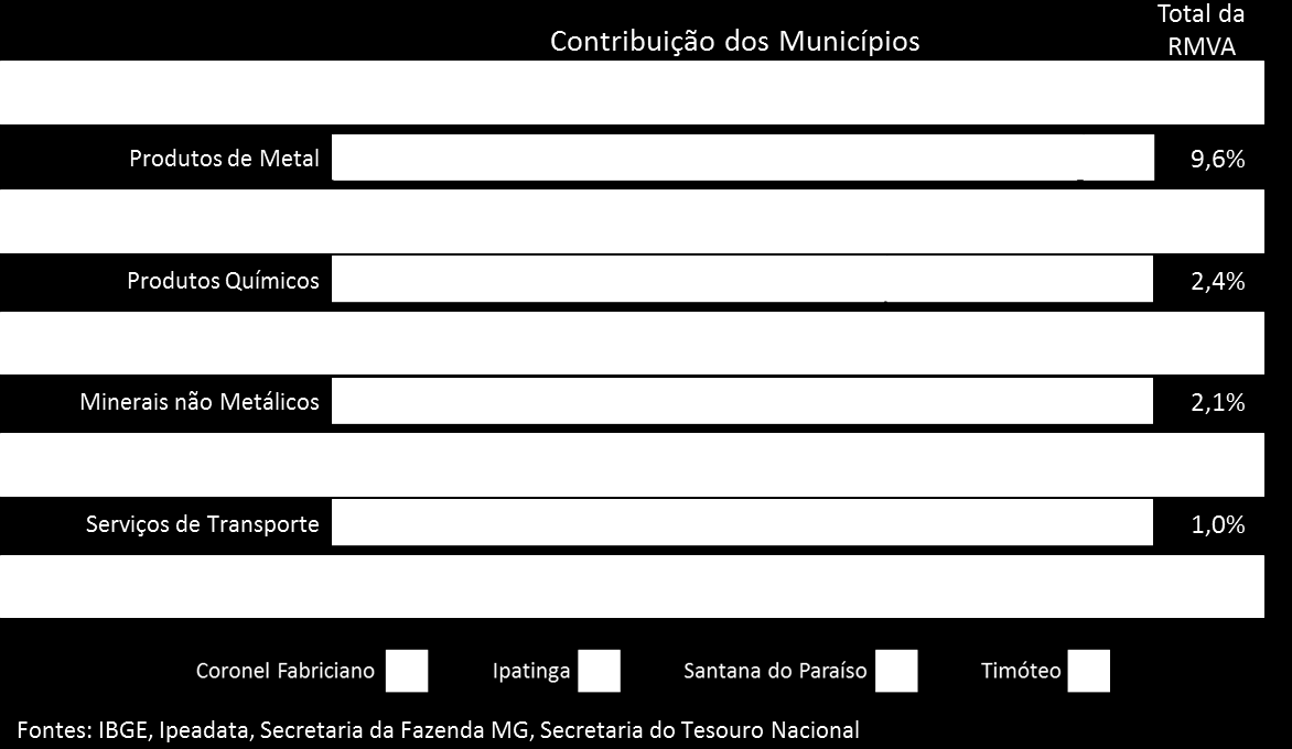 Já em 2012, 95% da Arrecadação de ICMS na RMVA era obtida de sete segmentos econômicos.