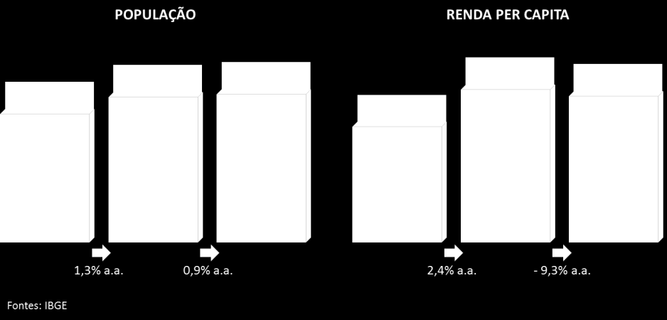 o População, Trabalho E Renda A população do núcleo da RMVA atingiu mais de 459 mil habitantes em 2012, segundo estimativas do IBGE.