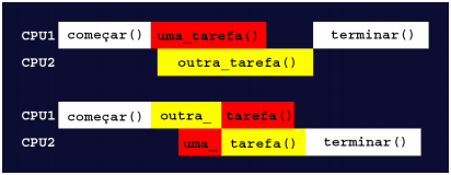 Sistemas Distribuídos Paralelismo: Paralelismo diz-se quando as tarefas de