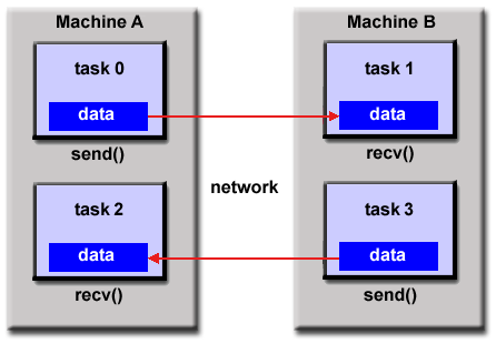 Modelos de Computação Paralela Memória Distribuída (troca de mensagens) Cada tarefa tem sua memória local Pode haver uma ou mais tarefas por processador e em vários processadores A troca de