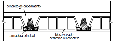 Perspectiva esquemática da montagem da laje pré-fabricada com vigota