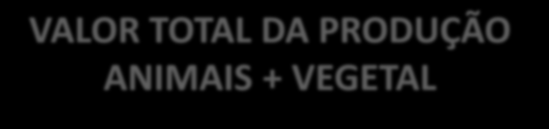 VALOR TOTAL DA PRODUÇÃO ANIMAIS + VEGETAL Entidade Geográfica ANO Valor total (Mil R$) (TOTVA) Conjunto dos quatro Estados 1996 3.499.026,68 MATOPIBA 1996 1.226.