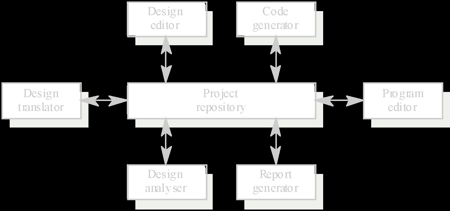 Arquitetura de uma ferramenta CASE Editor de projeto Gerador de código Tradutor de