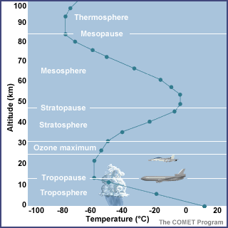 ATMOSFERA Gradiente de: Pressão Temperatura Definido por sua composição e interações dentro do SSA.