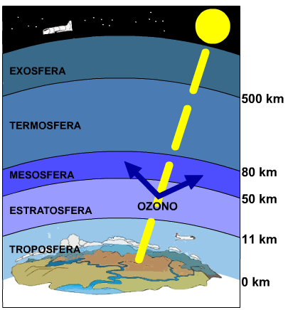 ATMOSFERA TERRESTRE A atmosfera terrestre corresponde à camada gasosa que envolve a Terra, constituída basicamente por azoto e oxigénio, e dividida em várias subcamadas (troposfera, estratosfera,