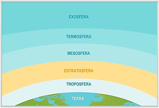 Sumário Na : Radiação, Matéria e Estrutura Unidade temática 2 Atmosfera: temperatura, pressão e densidade em função da.. - Transferência de energia.