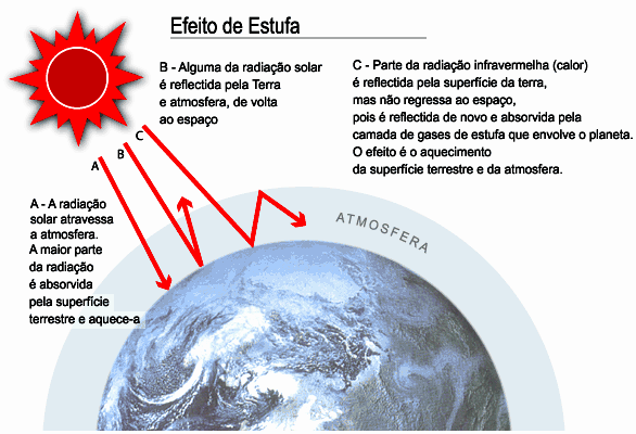 forma de radiações IV.