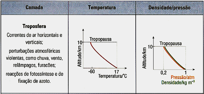 Já a temperatura tem uma variação um pouco diferente: a relação entre a e a temperatura não é a mesma para todas as camadas atmosféricas.