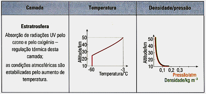 Principais características das camadas da atmosfera Na Estratosfera, a