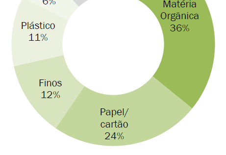 Problema dos RSU Em 2010 Portugal produziu cerca de 1,4kg/per capita/dia de RSU, das quais cerca de 36% eram resíduos orgânicos.