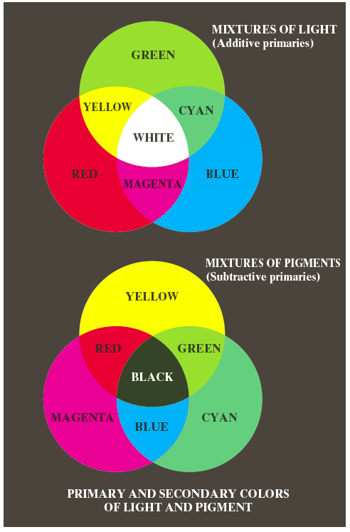 Conceitos As cores primárias podem ser adicionadas para produzir as cores secundárias Cor primária de pigmentos ou