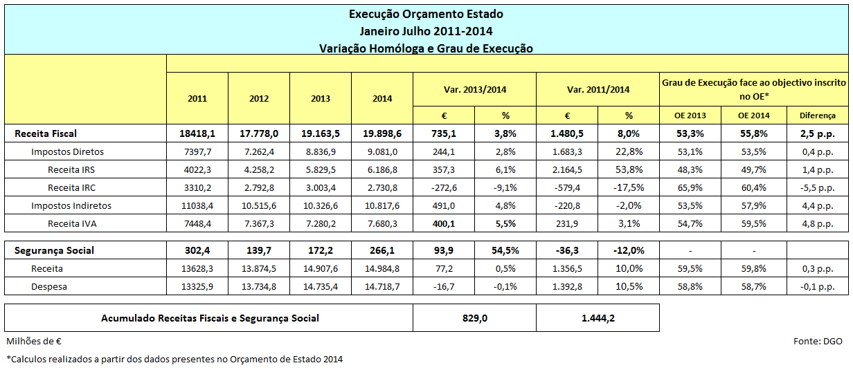 EXECUÇÃO DO ORÇAMENTO DE ESTADO ANÁLISE 2011 / 2014 A Direção-Geral do Orçamento (DGO), tem vindo a publicar os relatórios mensais de execução orçamental, sendo o último relatório disponível aquele