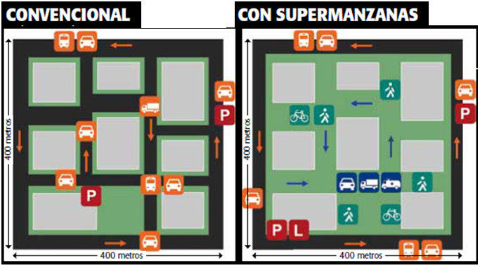 transporte coletivo, dotadas de centros multimodais, com uso misto e alta densidade, de forma a reduzir a necessidade de viagens e, consequentemente, de vias.