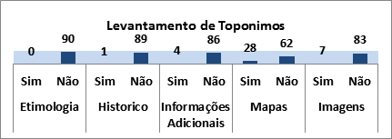 ANEXO Gráfico 1 Acidentes humanos do livro: Observatório de Geografia: Território Brasileiro (segundo capítulo da unidade I) Quadro 1 Análise dos topônimos catalogados do segundo capítulo da unidade