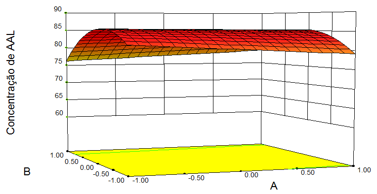 Figura 1 Superfície de resposta para as variáveis A e B, C=1.