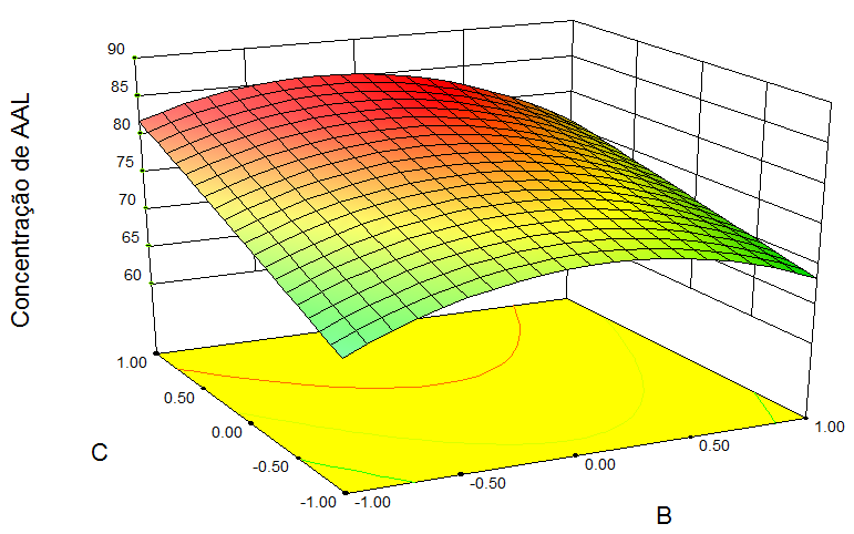 Figura 2 Superfície de resposta para as variáveis B e C, A=-1. Determinação do ponto ótimo.