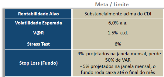 Figura 3 Organograma de gestão do Fundo Canepa Macro FIM Para uma volatilidade esperada de 6% ao ano, com limites de VAR e Stress em, respectivamente, 1,5% e 6%, buscamos retornos substancialmente