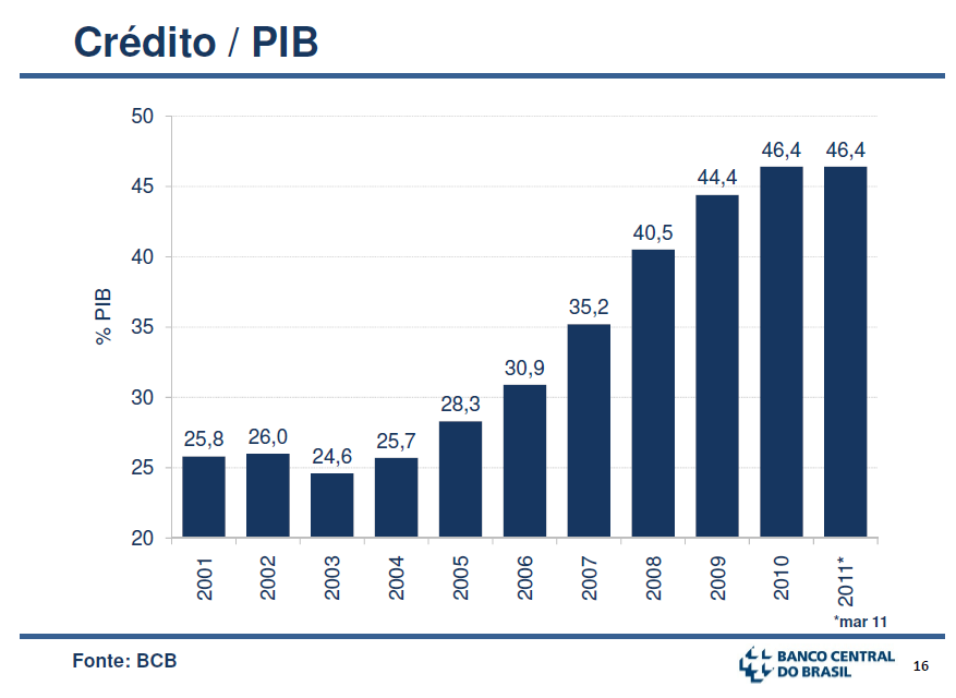 Indicações de crowding in Ampliação do crédito. Com a redução nos juros, e o crescimento da classe C (75% via earnings!