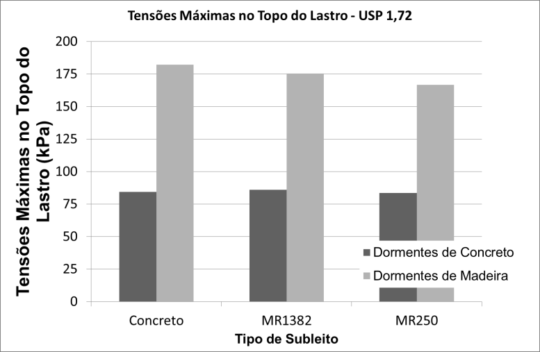 Figura 7: Deflexões máximas quando empregados USP 1,72. Figura 8: Tensões máximas no topo do lastro quando não empregados USP e USP 164.