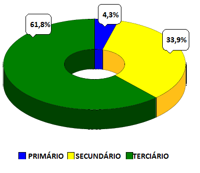 Observa-se no país ampla maioria de população urbana empregada nos setores terciário e secundário. São reduzidas a população rural e a participação da PEA no setor primário.