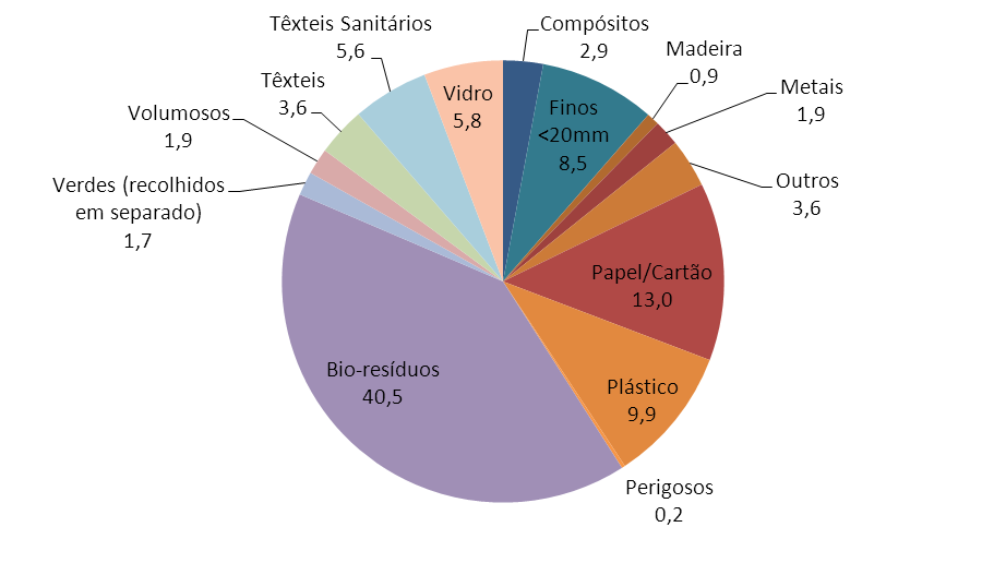 Gráfico 1 - Caracterização física média dos RU produzidos (Portugal Continental; 2011) Da análise da composição física média dos RU, verifica-se que cerca de 55,2% corresponde a RUB 2, valor