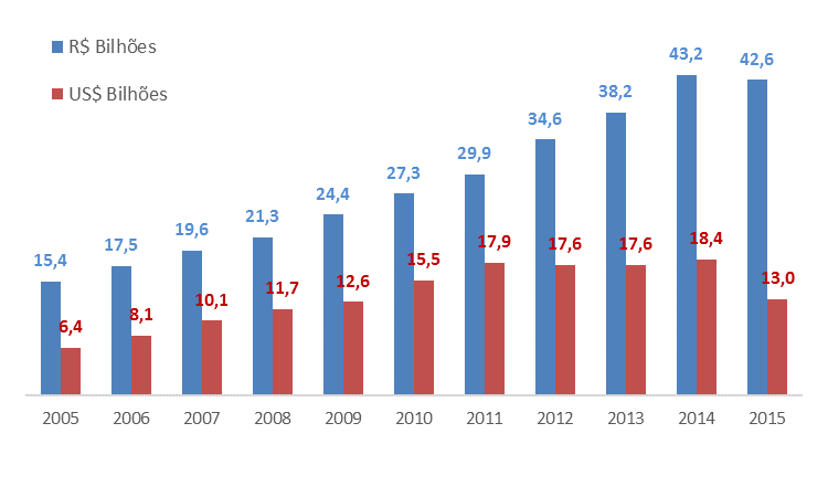 Evolução A Indústria Brasileira de Higiene Pessoal, Perfumaria e Cosméticos apresentou um crescimento médio deflacionado composto próximo a 11,4% aa nos últimos 20 anos, tendo passado de um