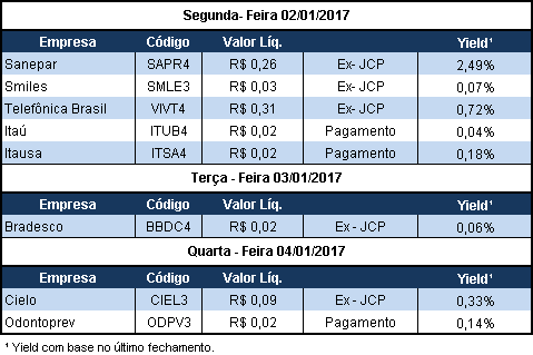 pode pressionar seus papéis no pregão de hoje. A JHSF (JHSF3) concluiu a venda de 33% do Shopping Cidade Jardim.