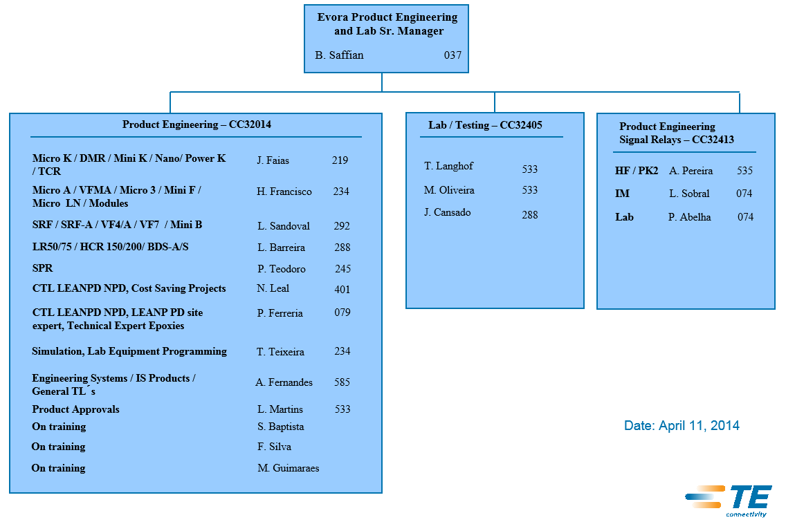 Relatório de Estágio TE Connectivity Apresenta-se na Figura 5 o Organigrama da