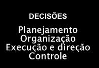 A Administração e o Papel do Administrador Conceitos de Administração: É o processo de planejar, organizar, dirigir e controlar o uso de recursos organizacionais para alcançar determinados objetivos