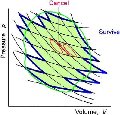 Ciclos de Carnot: S é uma função de Estado* Qualquer ciclo reversível pode ser pensado como um conjunto de ciclos de Carnot -esta aproximação torna-se exata como os ciclos se tornam infinitesimais.