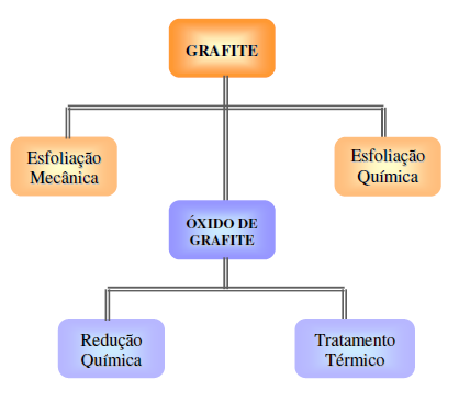 3. PRINCIPAIS MÉTODOS DE OBTENÇÃO DE GRAFENO Nos processos bottom-up, o grafeno pode ser sintetizado através de métodos como 1) crescimento epitaxial em substrato isolante, 2) deposição química de