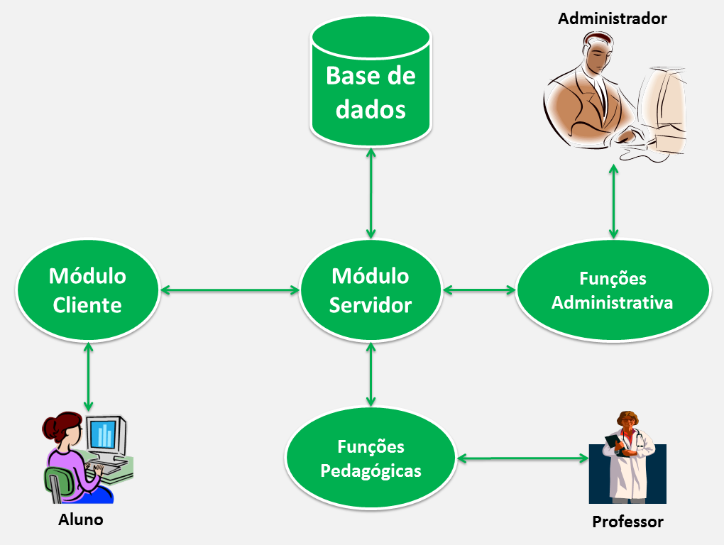 O módulo Servidor é responsável pelo recebimento e armazenamento dos dados recebidos do módulo Cliente e pela administração do sistema.