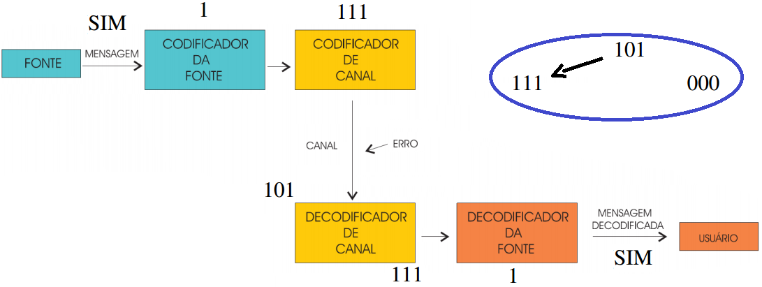 1.1 TRANSMISSÃO DE INFORMAÇÕES DIGITAIS 7 Distribuindo os comandos recebíveis em torno das palavras do código de canal (ver figura 1.