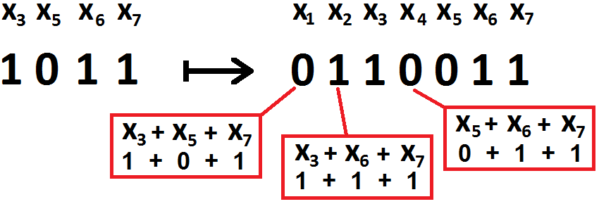 1.1 TRANSMISSÃO DE INFORMAÇÕES DIGITAIS 13 E lembrando que x + x = 0, x Z 2, o sistema tem como solução: x 4 = x 5 + x 6 + x 7 x 2 = x 3 + x 6 + x 7 x 1 = x 3 + x 5 + x 7 Observe que a solução do