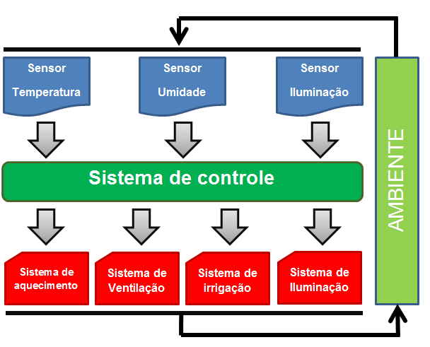 Atuadores: Os atuadores são dispositivos que quando acionado executam uma determinada força de deslocamento ou outra ação física qualquer definida pelo sistema controlador.