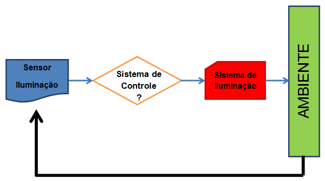 Figura 6 - Diagrama do fluxo de controle de iluminação. Fonte: Desenvolvimento próprio.