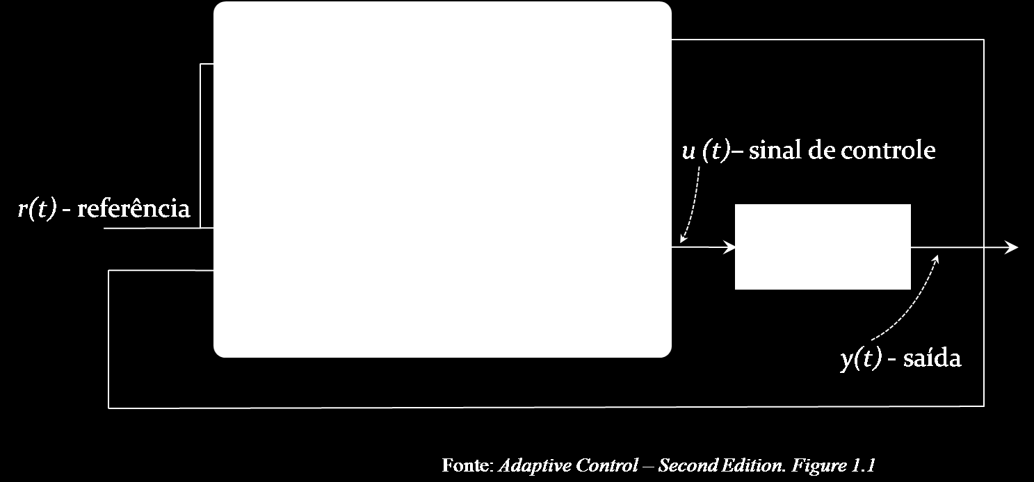 5.4 Estratégia de Controle Preditivo Híbrido GPC-PI 84 Figura 5.13: Diagrama de blocos de um sistema adaptativo.