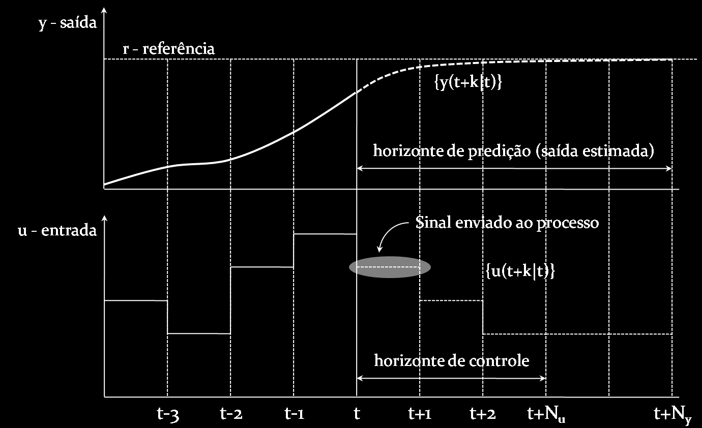 2.1 Descrição geral da malha de controle 8 função do que se pode observar através do espelho retrovisor (sinal de erro) e de um horizonte de predição do modelo, ou seja, o que pode ser visto alguns