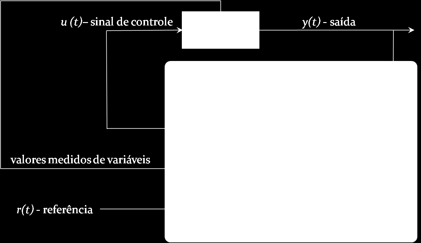 2.2 Técnicas de identificação de modelos 9 do sistema a ser controlado, que será usado para predizer o comportamento futuro das saídas, como bem mencionado por Bemporad [9]. Figura 2.